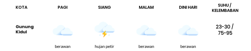 Cuaca Hari Ini 26 Februari 2024: Yogyakarta Berawan Sepanjang Hari