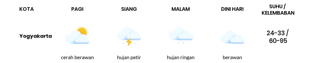 Cuaca Hari Ini 20 Februari 2024: Yogyakarta Hujan Sedang Siang Hari, Sore Hujan Ringan