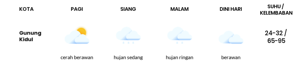 Cuaca Hari Ini 20 Februari 2024: Yogyakarta Hujan Sedang Siang Hari, Sore Hujan Ringan