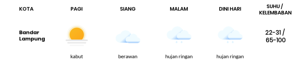 Cuaca Hari Ini 11 Februari 2024: Lampung Berawan Sepanjang Hari