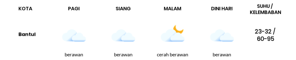 Prakiraan Cuaca Hari Ini 27 Februari 2024, Sebagian Yogyakarta Bakal Berawan