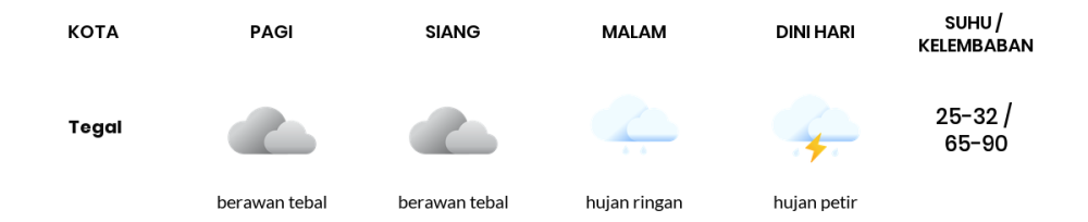 Cuaca Hari Ini 24 Februari 2024: Tegal Hujan Ringan Siang dan Sore Hari