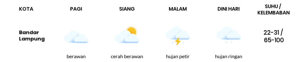 Cuaca Hari Ini 12 Februari 2024: Lampung Cerah Berawan Siang Hari, Sore Hujan Ringan