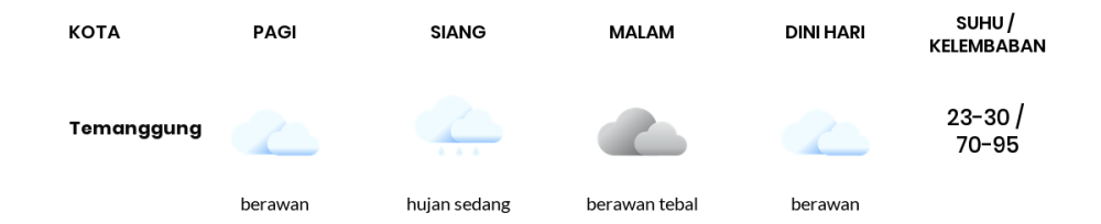 Cuaca Hari Ini 12 Februari 2024: Semarang Berawan Tebal Siang Hari, Sore Berawan