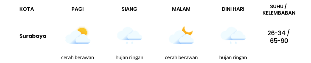 Cuaca Hari Ini 27 Maret 2024: Surabaya Berawan Sepanjang Hari
