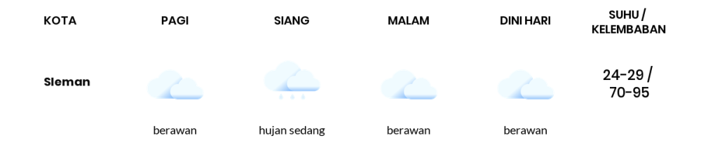 Cuaca Hari Ini 29 Maret 2024: Yogyakarta Berawan Pagi Hari