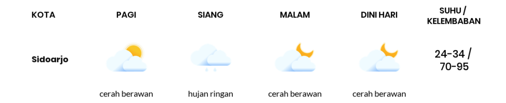 Prakiraan Cuaca Hari Ini 28 Maret 2024, Sebagian Surabaya Bakal Cerah Berawan