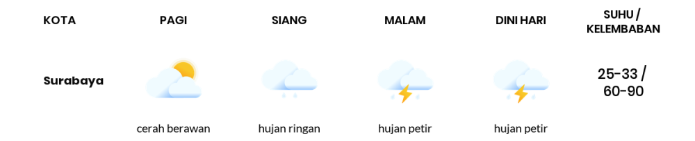 Cuaca Hari Ini 1 Maret 2024: Surabaya Hujan Sepanjang Hari