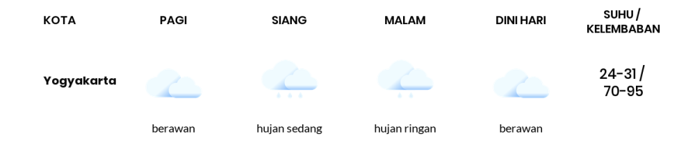 Cuaca Hari Ini 27 Maret 2024: Yogyakarta Berawan Siang Hari, Sore Hujan Ringan