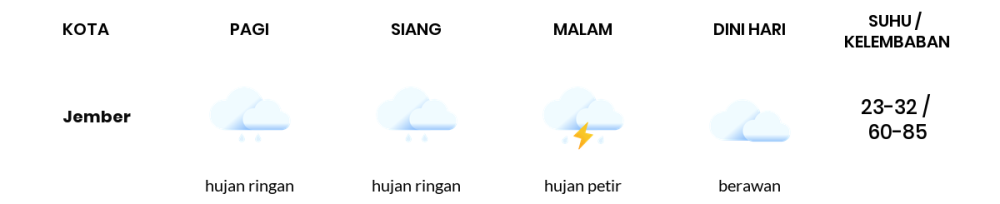 Cuaca Hari Ini 1 Maret 2024: Banyuwangi Hujan Petir Siang Hari, Sore Hujan Ringan