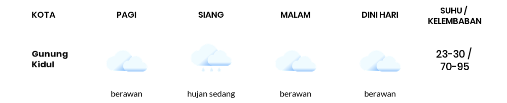 Cuaca Hari Ini 29 Maret 2024: Yogyakarta Berawan Pagi Hari