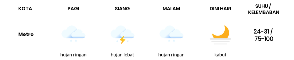 Prakiraan Cuaca Hari Ini 2 Maret 2024, Sebagian Lampung Bakal Hujan Sepanjang Hari