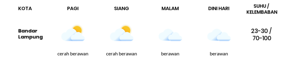 Cuaca Hari Ini 2 April 2024: Lampung Berawan Sepanjang Hari