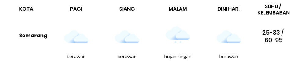 Prakiraan Cuaca Hari Ini 25 April 2024, Sebagian Semarang Bakal Berawan