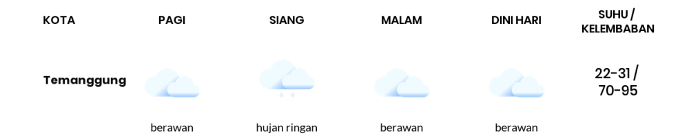 Cuaca Hari Ini 27 April 2024: Semarang Berawan Sepanjang Hari