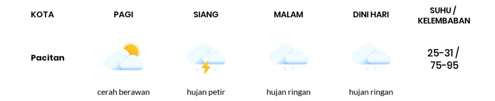 Cuaca Hari Ini 19 April 2024: Kediri Hujan Petir Siang Hari, Sore Cerah Berawan