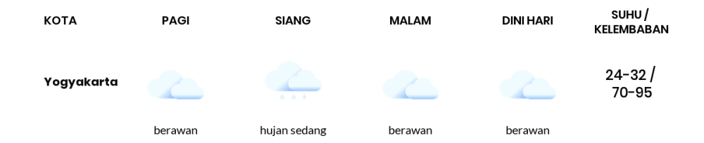 Cuaca Hari Ini 25 April 2024: Yogyakarta Hujan Sedang Siang Hari, Sore Berawan