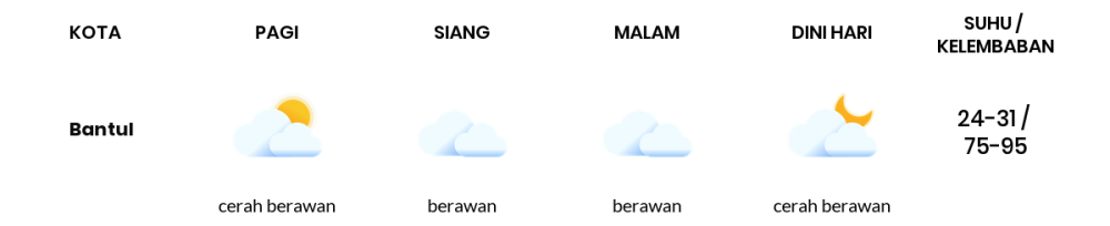 Cuaca Hari Ini 15 April 2024: Yogyakarta Hujan Ringan Siang Hari, Sore Berawan