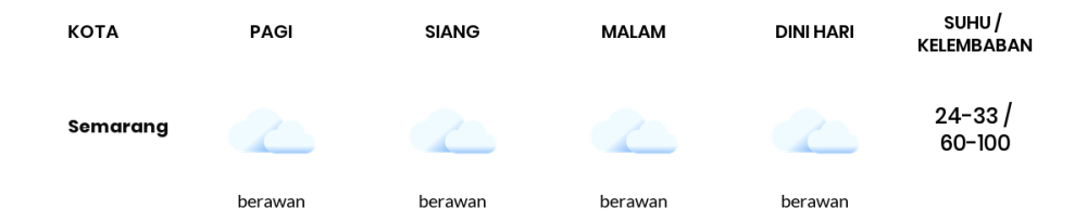 Prakiraan Cuaca Hari Ini 23 April 2024, Sebagian Semarang Bakal Berawan
