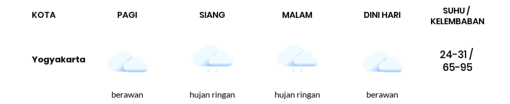 Cuaca Hari Ini 20 April 2024: Yogyakarta Berawan Sepanjang Hari