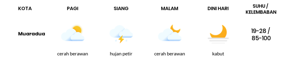 Prakiraan Cuaca Hari Ini 27 April 2024, Sebagian Palembang Bakal Cerah Berawan