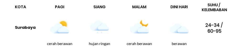 Prakiraan Cuaca Hari Ini 19 April 2024, Sebagian Surabaya Bakal Cerah Berawan