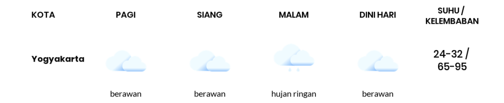 Cuaca Hari Ini 3 April 2024: Yogyakarta Berawan Siang dan Sore Hari