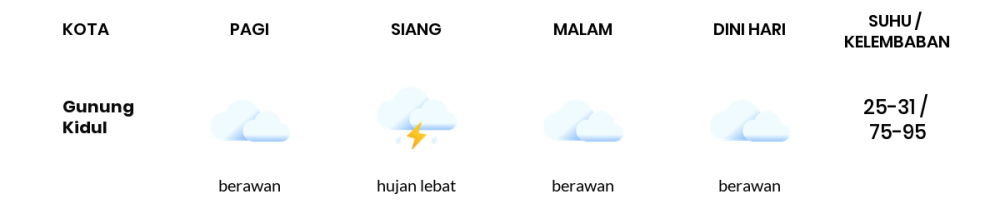 Cuaca Hari Ini 19 April 2024: Yogyakarta Berawan Siang dan Sore Hari