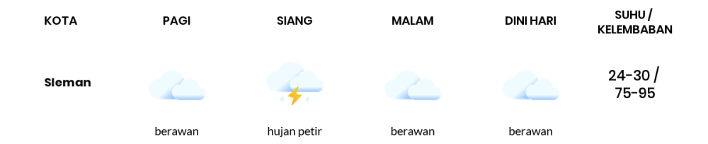 Cuaca Hari Ini 19 April 2024: Yogyakarta Berawan Siang dan Sore Hari
