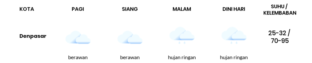 Prakiraan Cuaca Hari Ini 23 April 2024, Sebagian Denpasar Bakal Berawan Sepanjang Hari