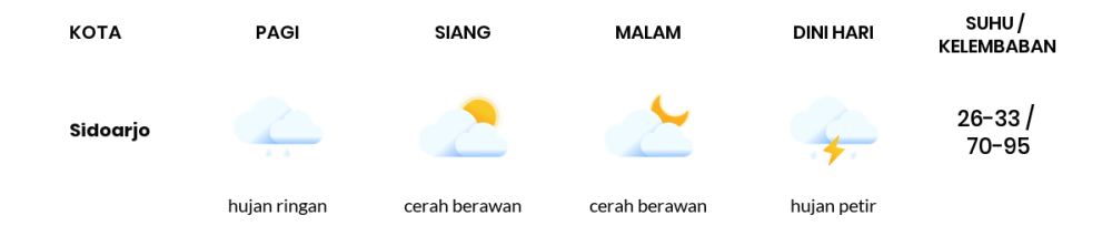 Cuaca Hari Ini 26 April 2024: Surabaya Berawan Sepanjang Hari