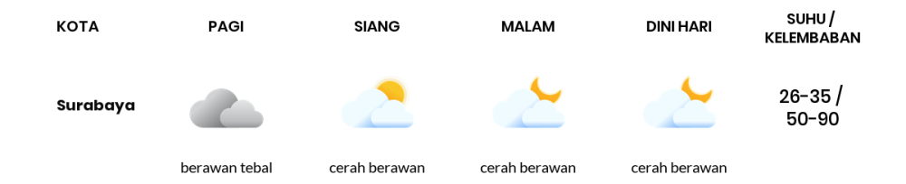 Cuaca Hari Ini 6 Mei 2024: Surabaya Berawan Sepanjang Hari