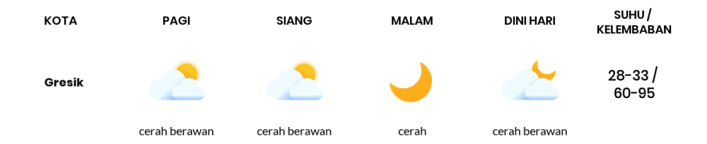 Cuaca Hari Ini 10 Mei 2024: Surabaya Cerah Berawan Siang dan Sore Hari