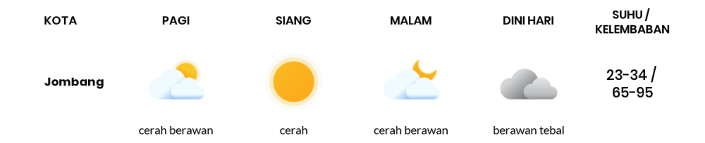 Cuaca Hari Ini 5 Mei 2024: Surabaya Cerah Sepanjang Hari