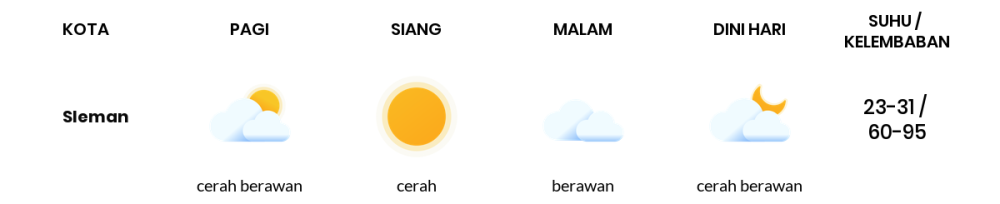 Prakiraan Cuaca Hari Ini 8 Mei 2024, Sebagian Yogyakarta Bakal Cerah Berawan