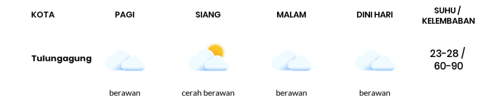 Prakiraan Cuaca Hari Ini 26 Juni 2024, Sebagian Kediri Bakal Berawan Sepanjang Hari