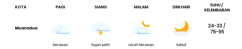 Cuaca Hari Ini 27 Juni 2024: Palembang Berawan Sepanjang Hari