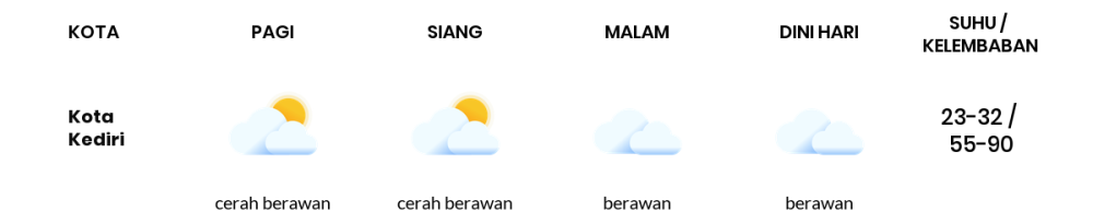 Prakiraan Cuaca Hari Ini 26 Juni 2024, Sebagian Kediri Bakal Berawan Sepanjang Hari