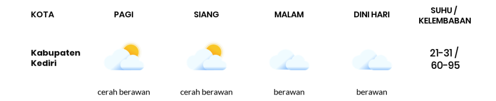 Prakiraan Cuaca Hari Ini 26 Juni 2024, Sebagian Kediri Bakal Berawan Sepanjang Hari