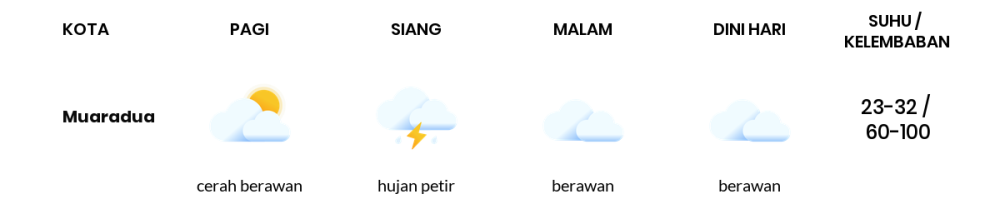 Cuaca Hari Ini 26 Juni 2024: Palembang Berawan Sepanjang Hari