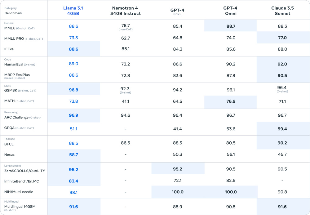 Meta Luncurkan Llama 3.1, Model AI Open Source Tercanggih di Dunia