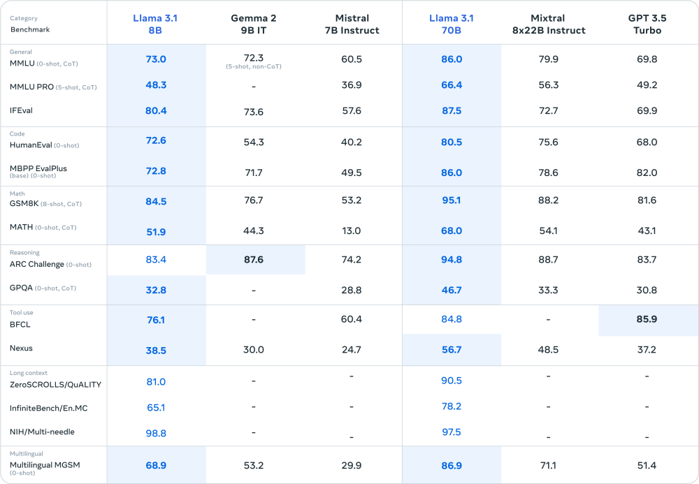 Meta Luncurkan Llama 3.1, Model AI Open Source Tercanggih di Dunia