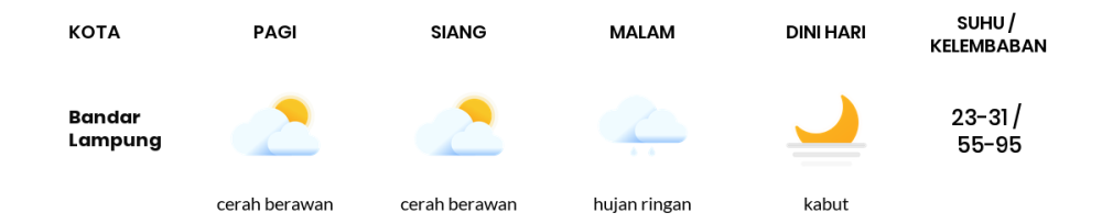 Cuaca Hari Ini 3 Juli 2024: Lampung Berawan Sepanjang Hari