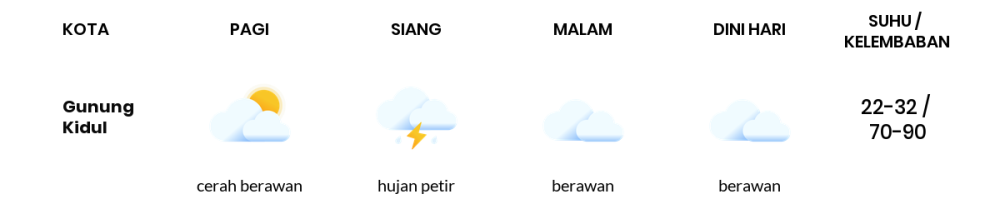 Cuaca Hari Ini 4 Juli 2024: Yogyakarta Berawan Sepanjang Hari