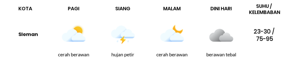 Cuaca Hari Ini 5 Juli 2024: Yogyakarta Hujan Petir Siang Hari, Sore Cerah Berawan