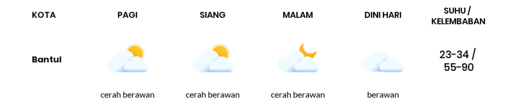 Cuaca Hari Ini 1 Juli 2024: Yogyakarta Berawan Sepanjang Hari