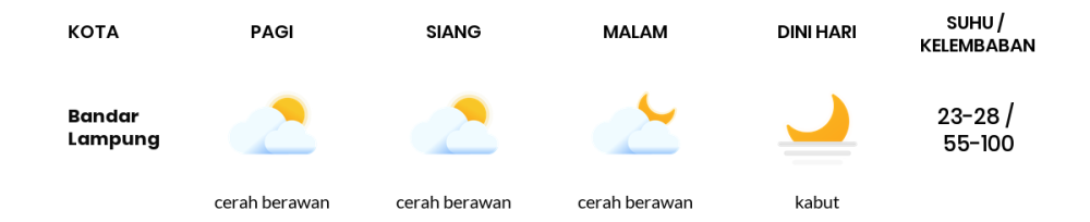 Cuaca Hari Ini 4 Juli 2024: Lampung Berawan Sepanjang Hari