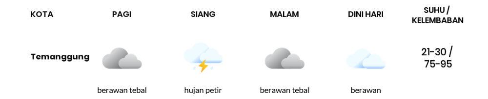 Cuaca Hari Ini 4 Juli 2024: Semarang Hujan Petir Siang Hari, Sore Berawan Tebal