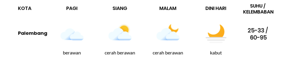 Cuaca Hari Ini 22 Juli 2024: Palembang Cerah Berawan Siang dan Sore Hari