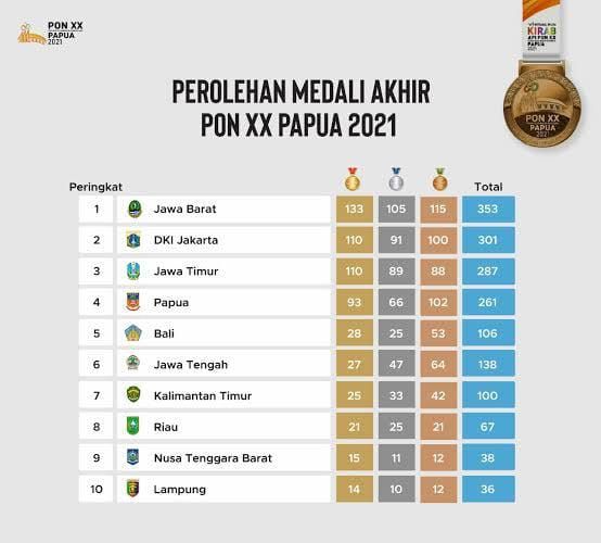 Kumpulkan 68 Medali, Lampung Tembus Target PON XXI 2024 